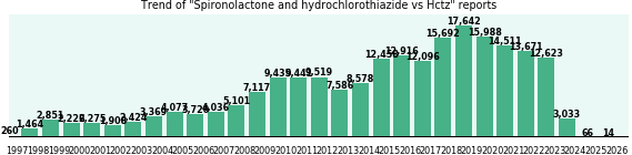 Spironolactone and hydrochlorothiazide vs Hctz drug comparison reports. Spironolactone and hydrochlorothiazide vs Hctz drug comparison reports.
